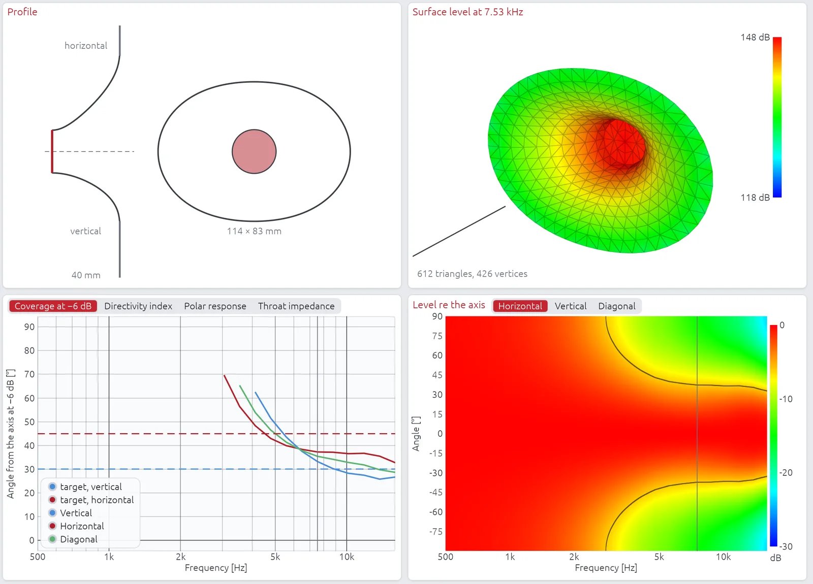 The small elliptical waveguide in Huygens: its profile, the level on its surface, the −6 dB coverage against its 45° × 30° target, the horizontal directivity map
