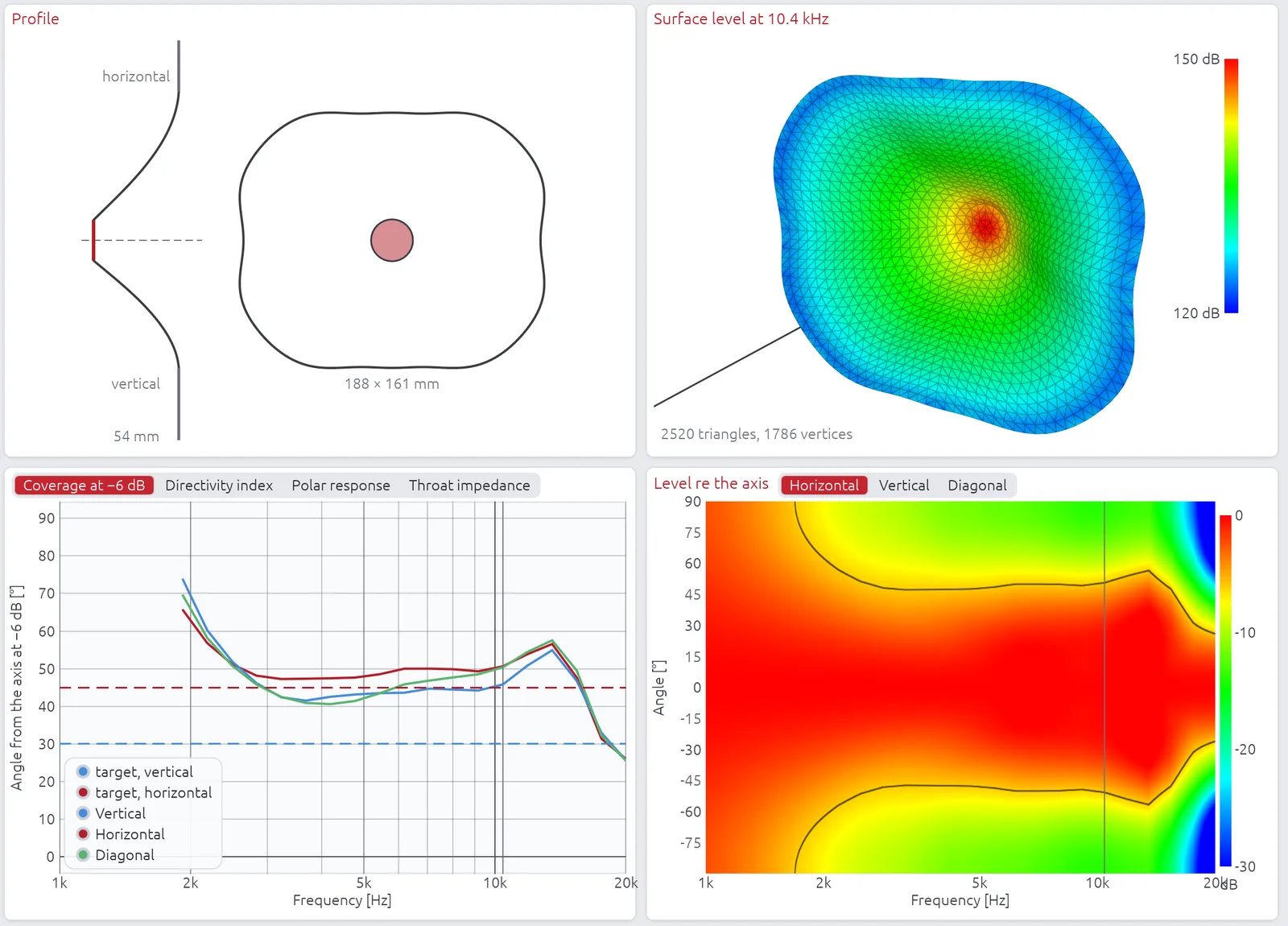 Ath's OSSE example, solved from 1 to 20 kHz: its profile, the level on its surface at 10.4 kHz, the −6 dB coverage against the target, the horizontal directivity map