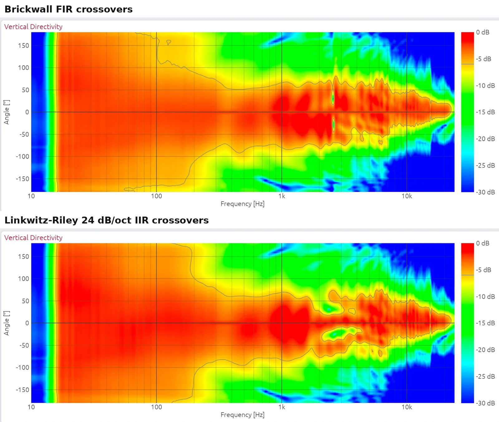 Vertical directivity with both sets of filters (0 dB is the highest level of each map)