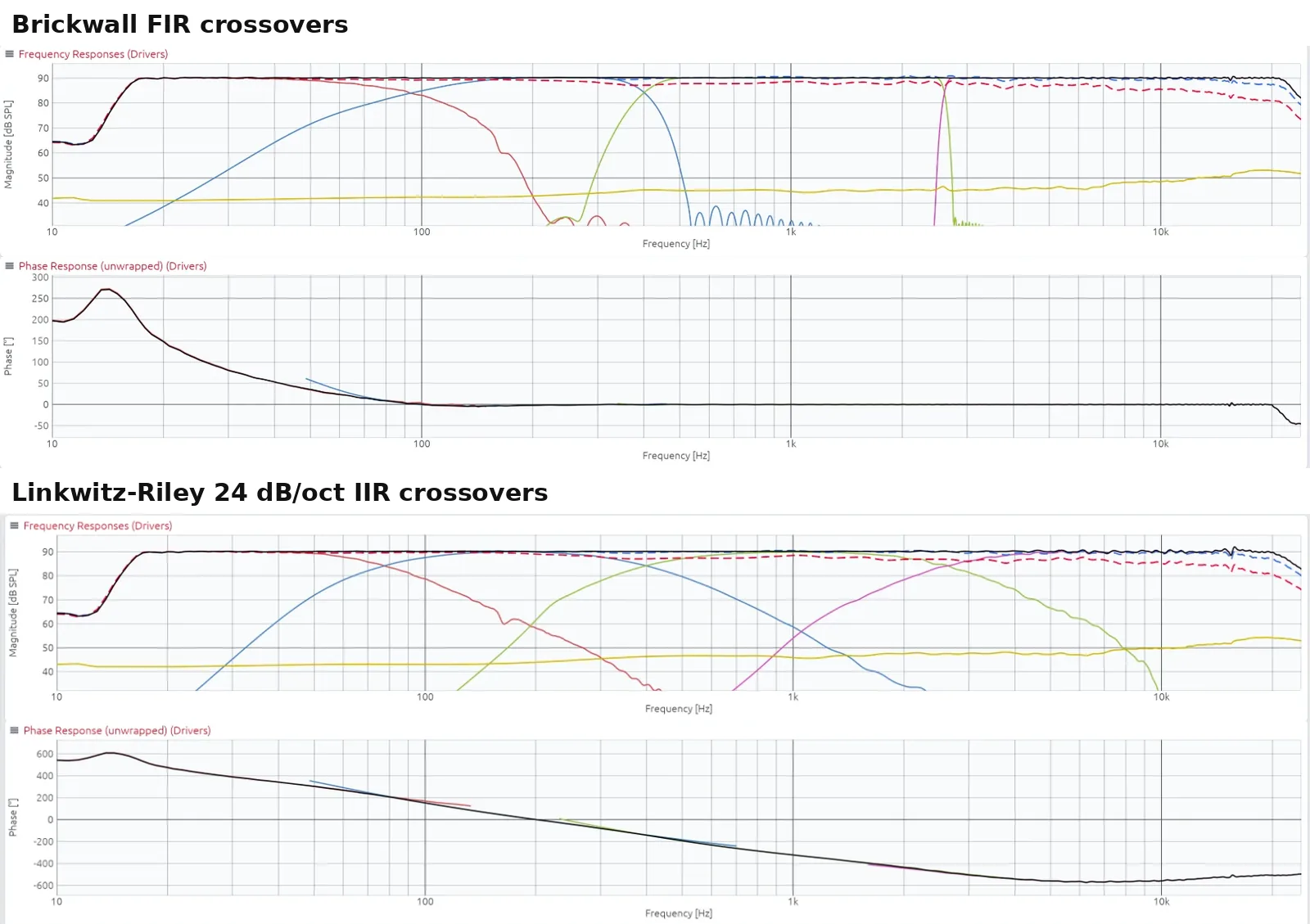 The response of each driver and their predicted sum (black), in magnitude and phase, with both sets of filters