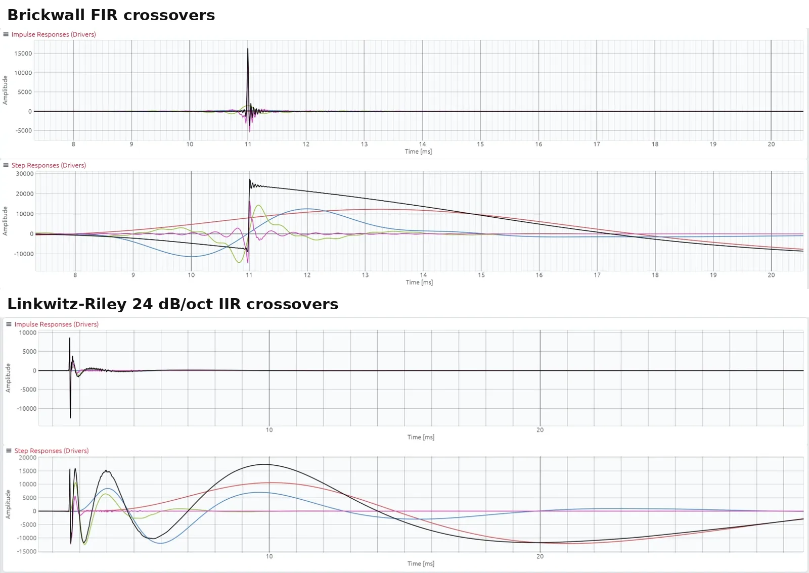 Impulse and step responses of each driver and of their predicted sum (black). The time axes differ: the FIR version arrives about 8 ms later
