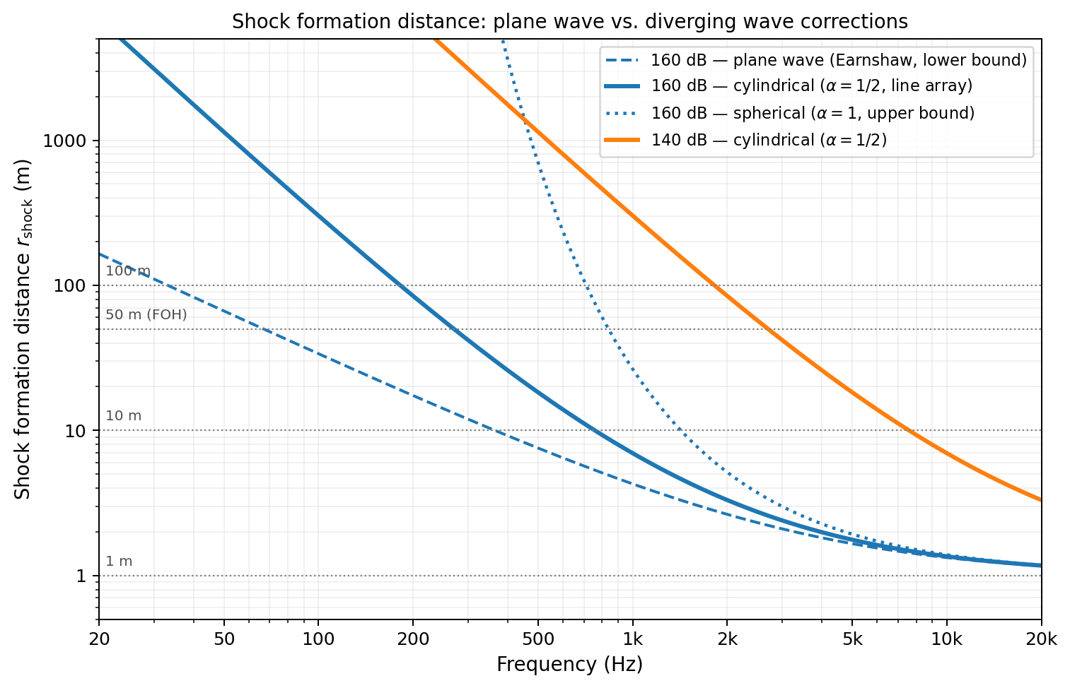 Shock formation distance as a function of frequency, comparing plane wave, cylindrical and spherical geometries at 160 dB and 140 dB (Peak).