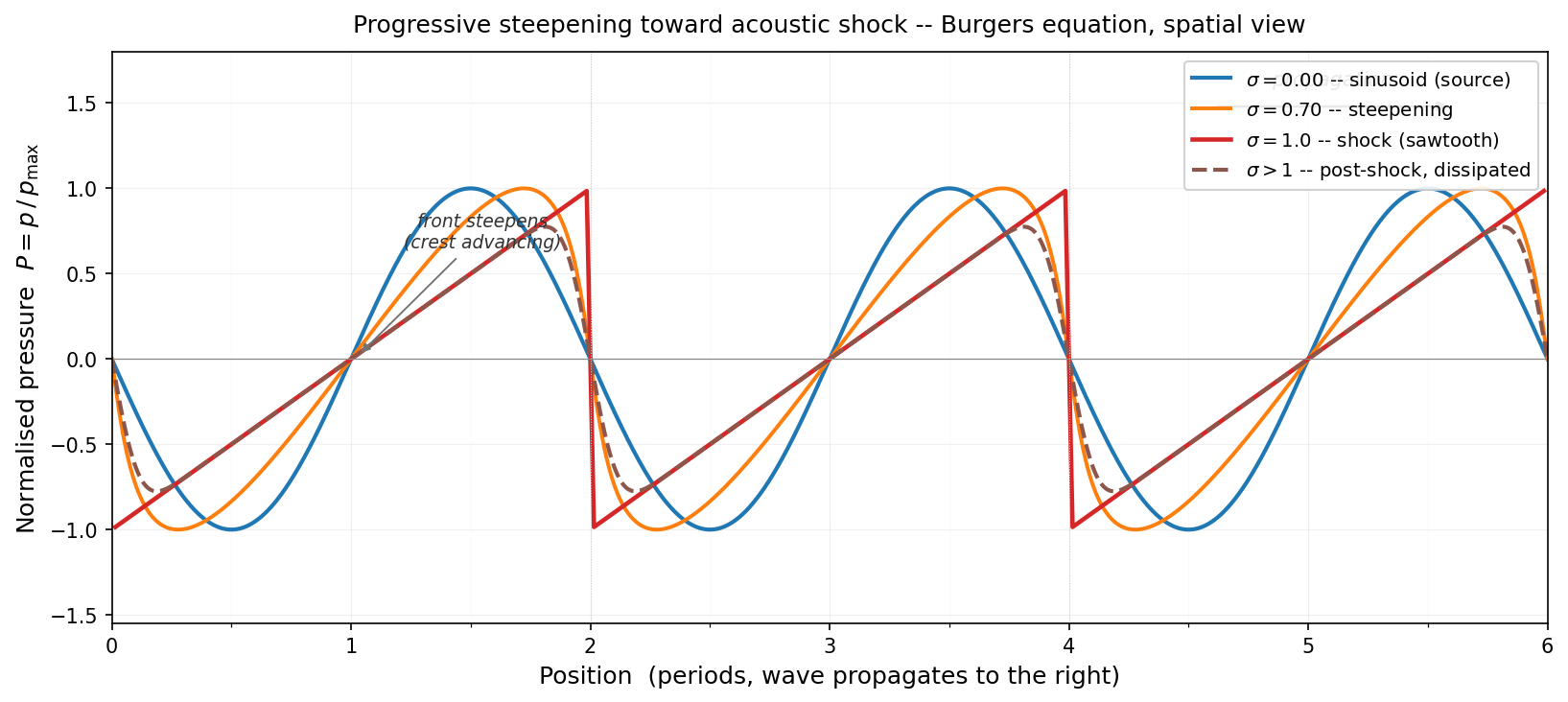 Progressive steepening of a sinusoidal wave toward a sawtooth shock, computed from the implicit Burgers solution at several normalised distances σ. Post-shock dissipation is shown as a dashed curve.