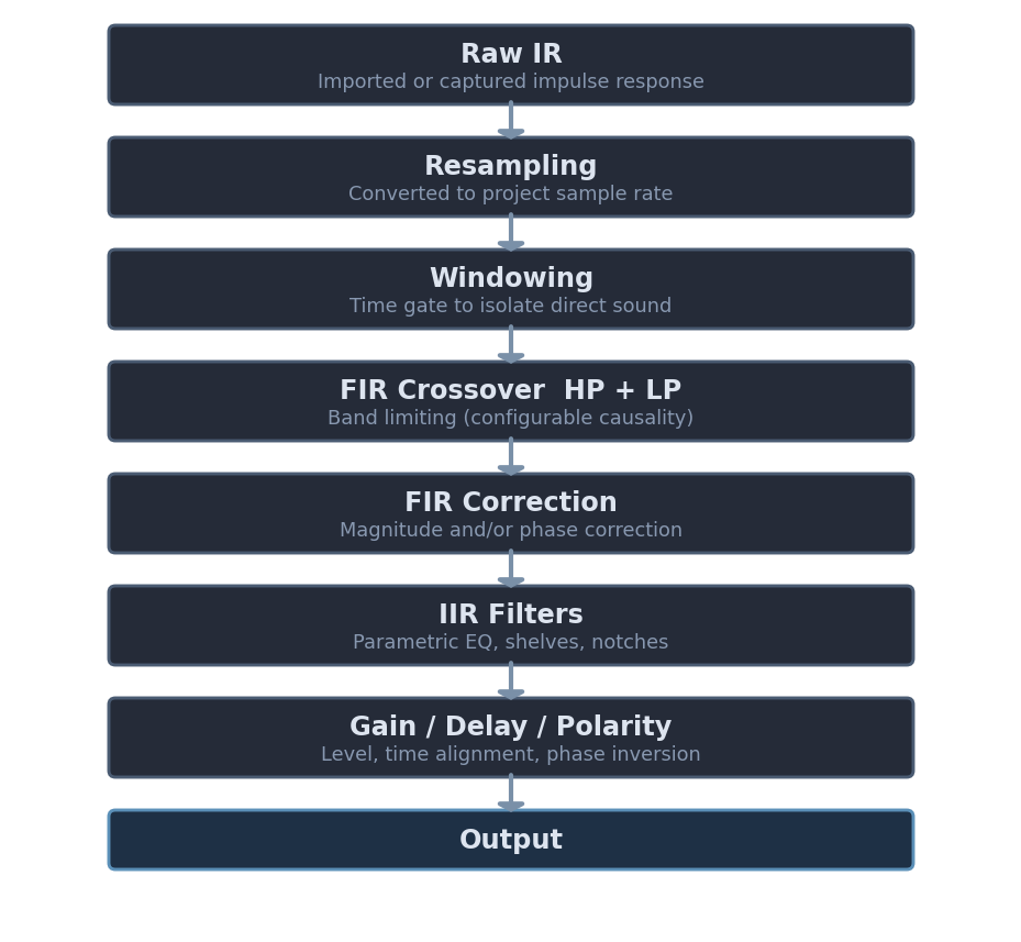 Driver Processing Chain