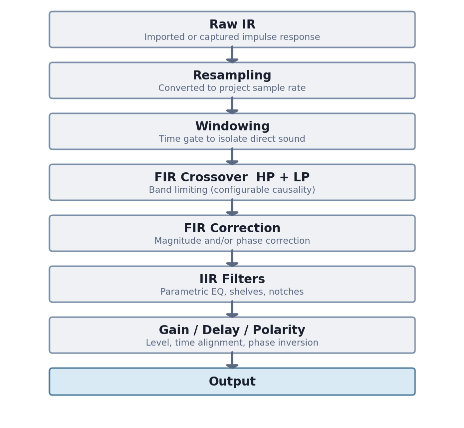 Driver Processing Chain