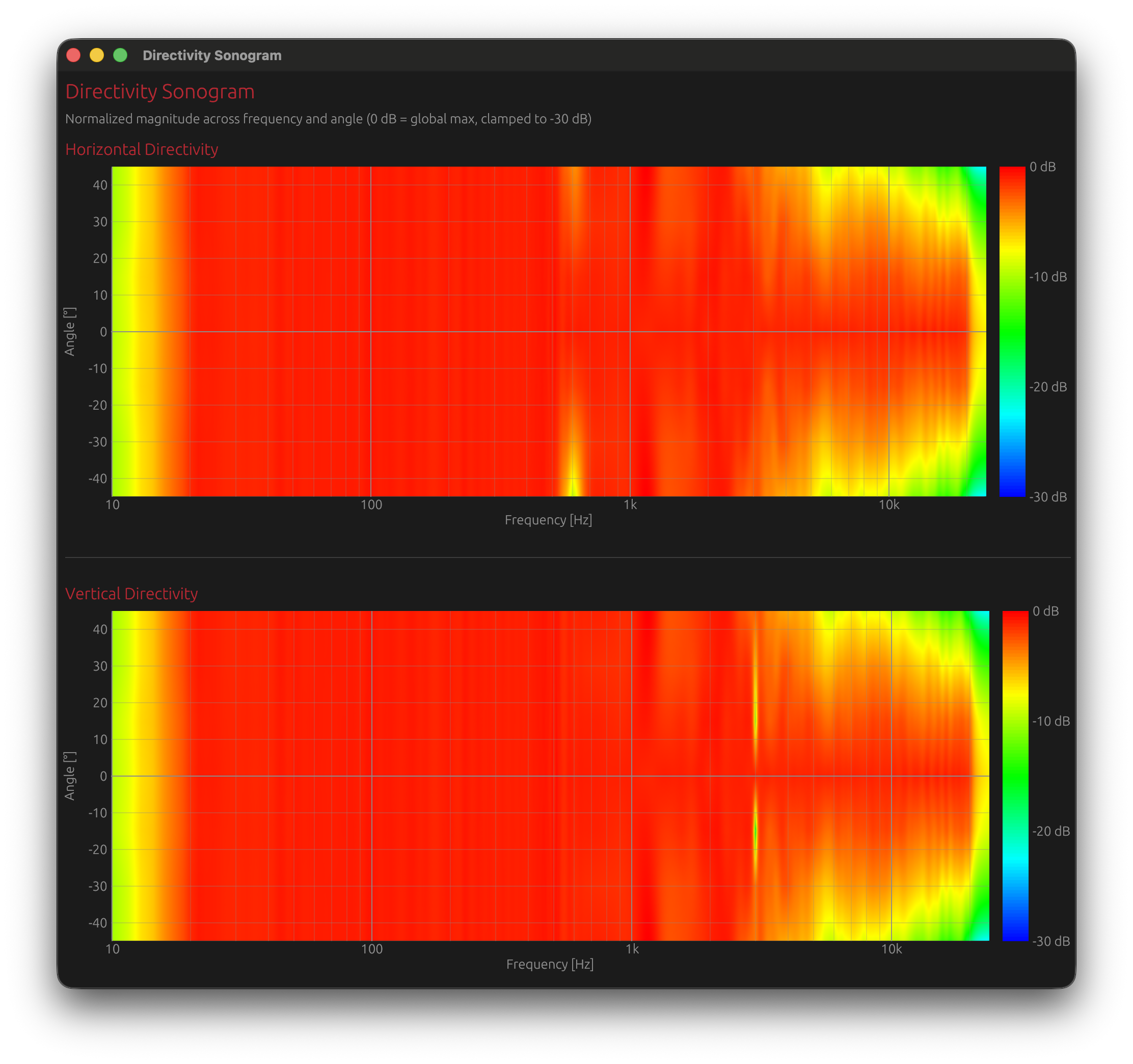 Directivity Sonogram