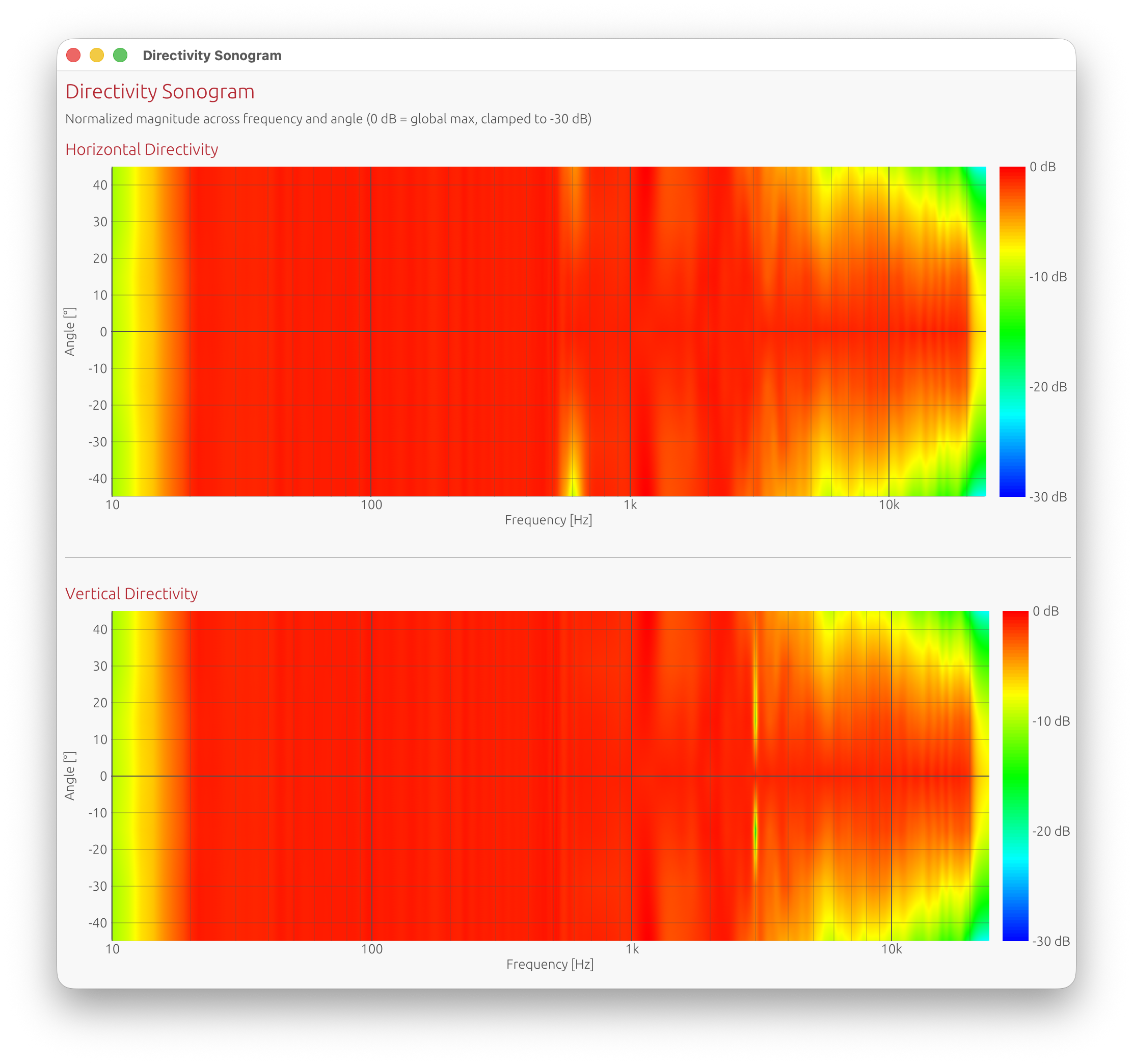 Directivity Sonogram