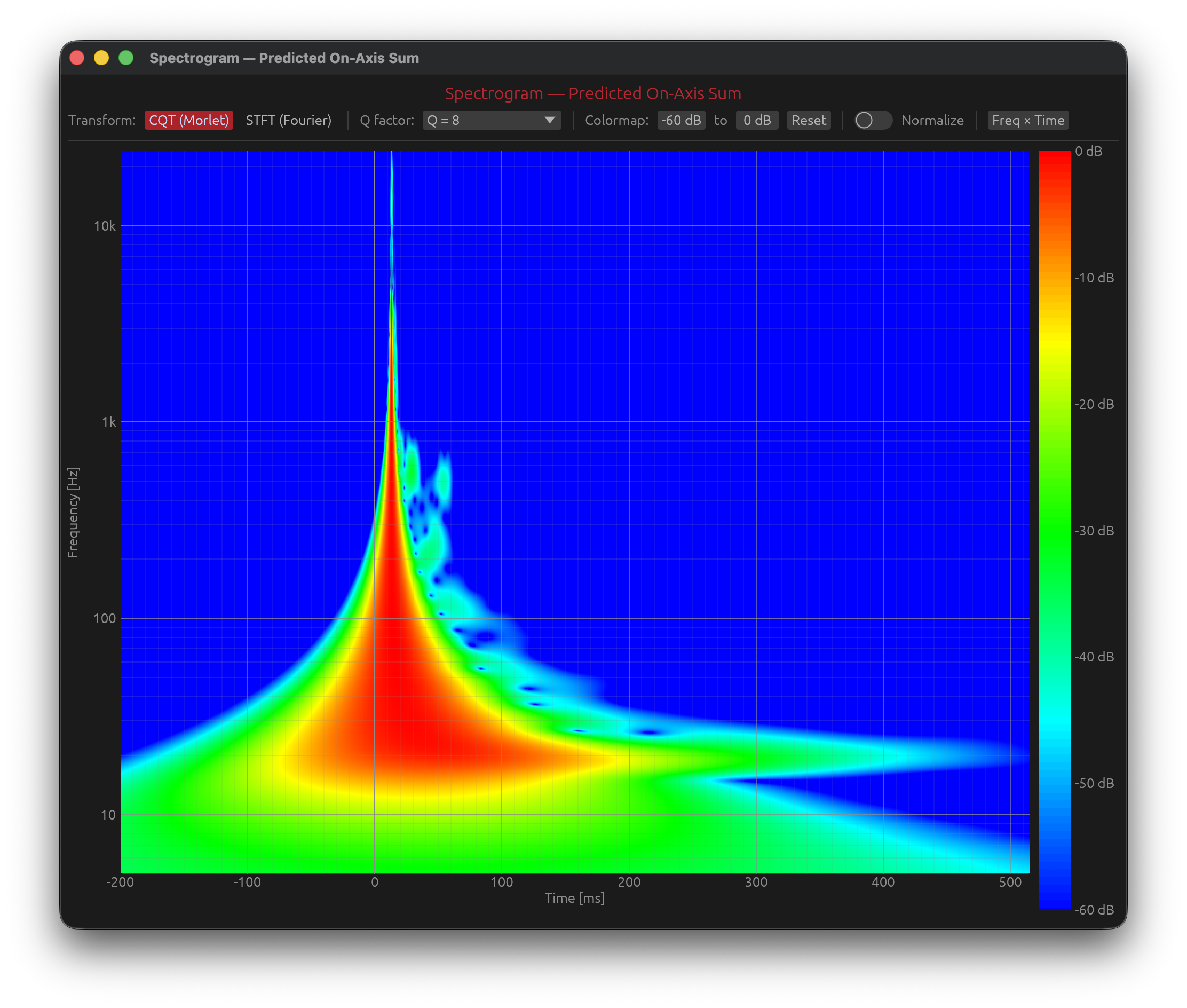 Spectrogram