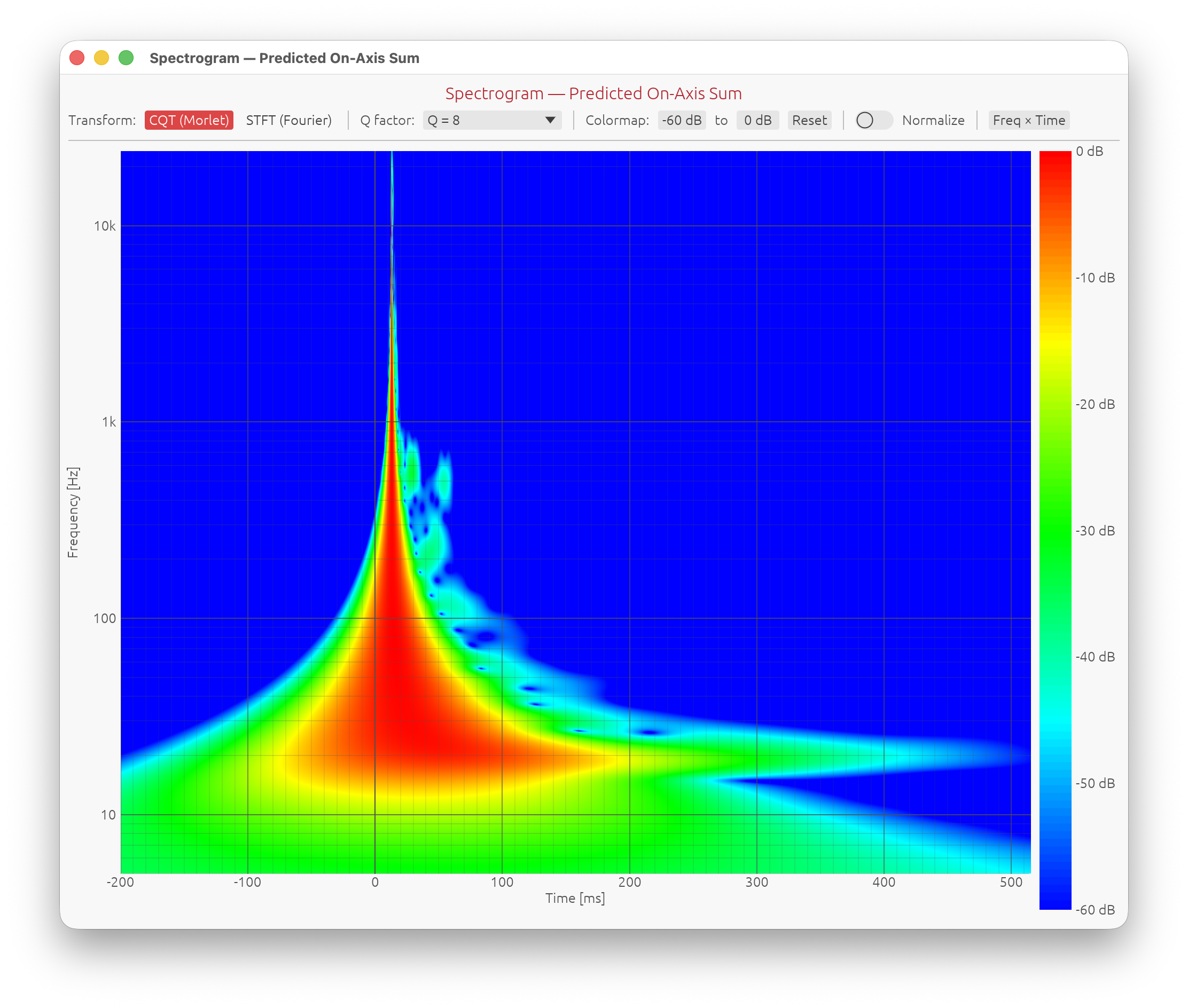 Spectrogram