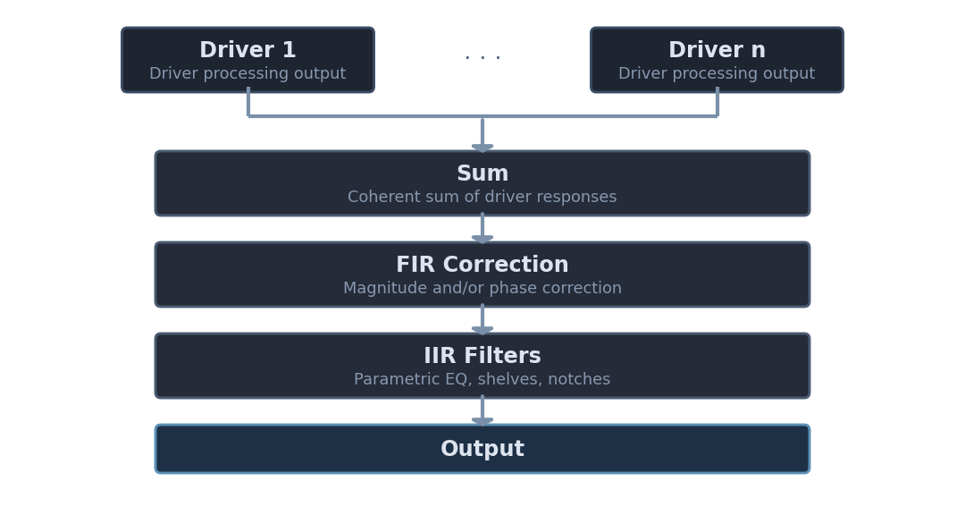 System Processing Chain – Loudspeaker Design