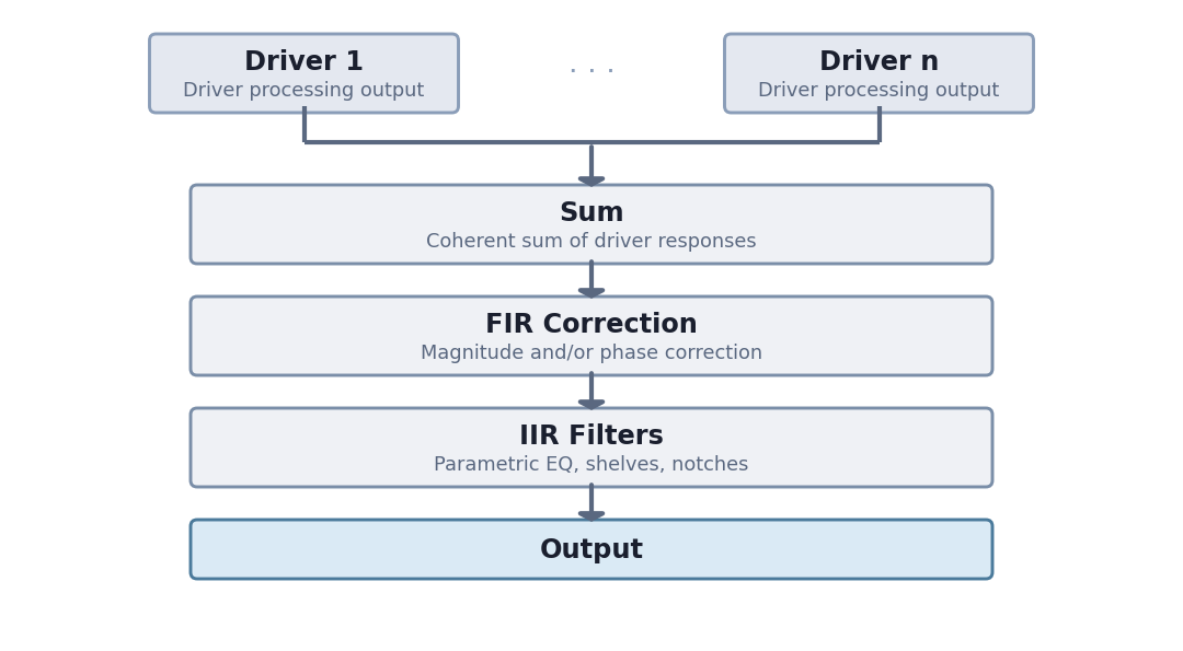 System Processing Chain – Loudspeaker Design