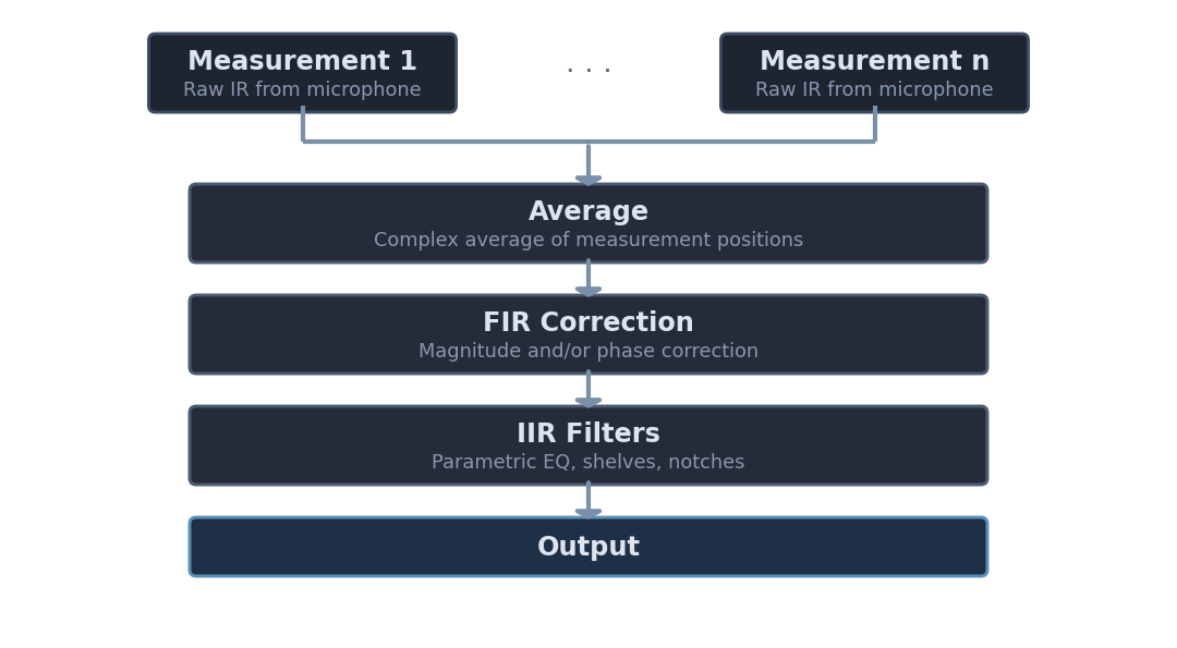 System Processing Chain – Room Calibration