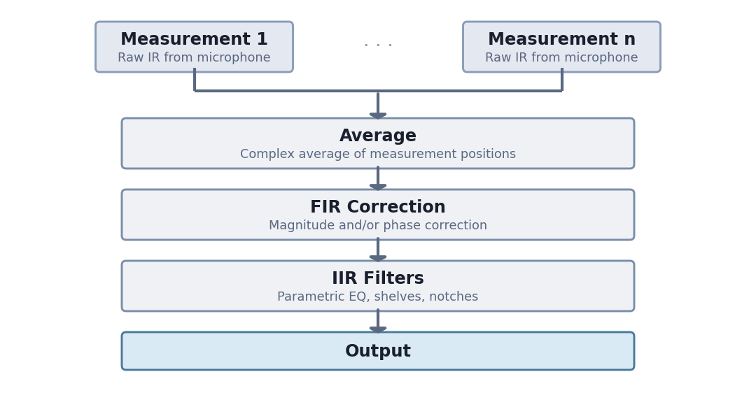 System Processing Chain – Room Calibration