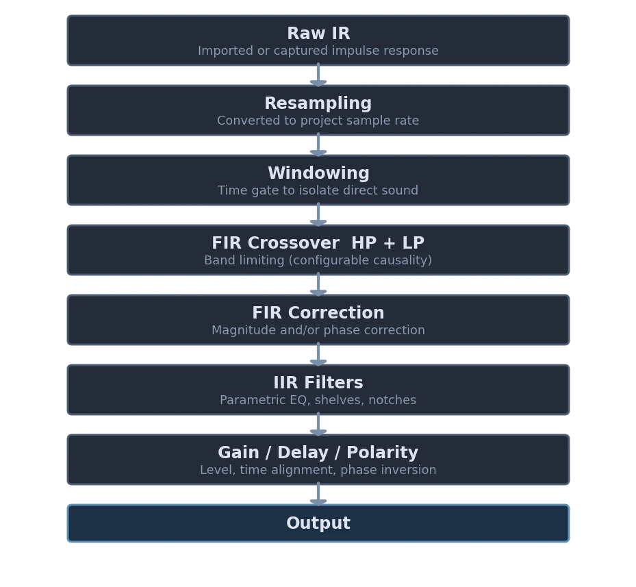 Driver Processing Chain