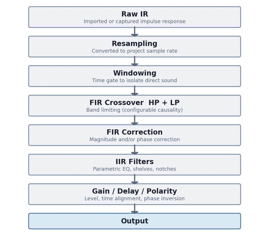 Driver Processing Chain