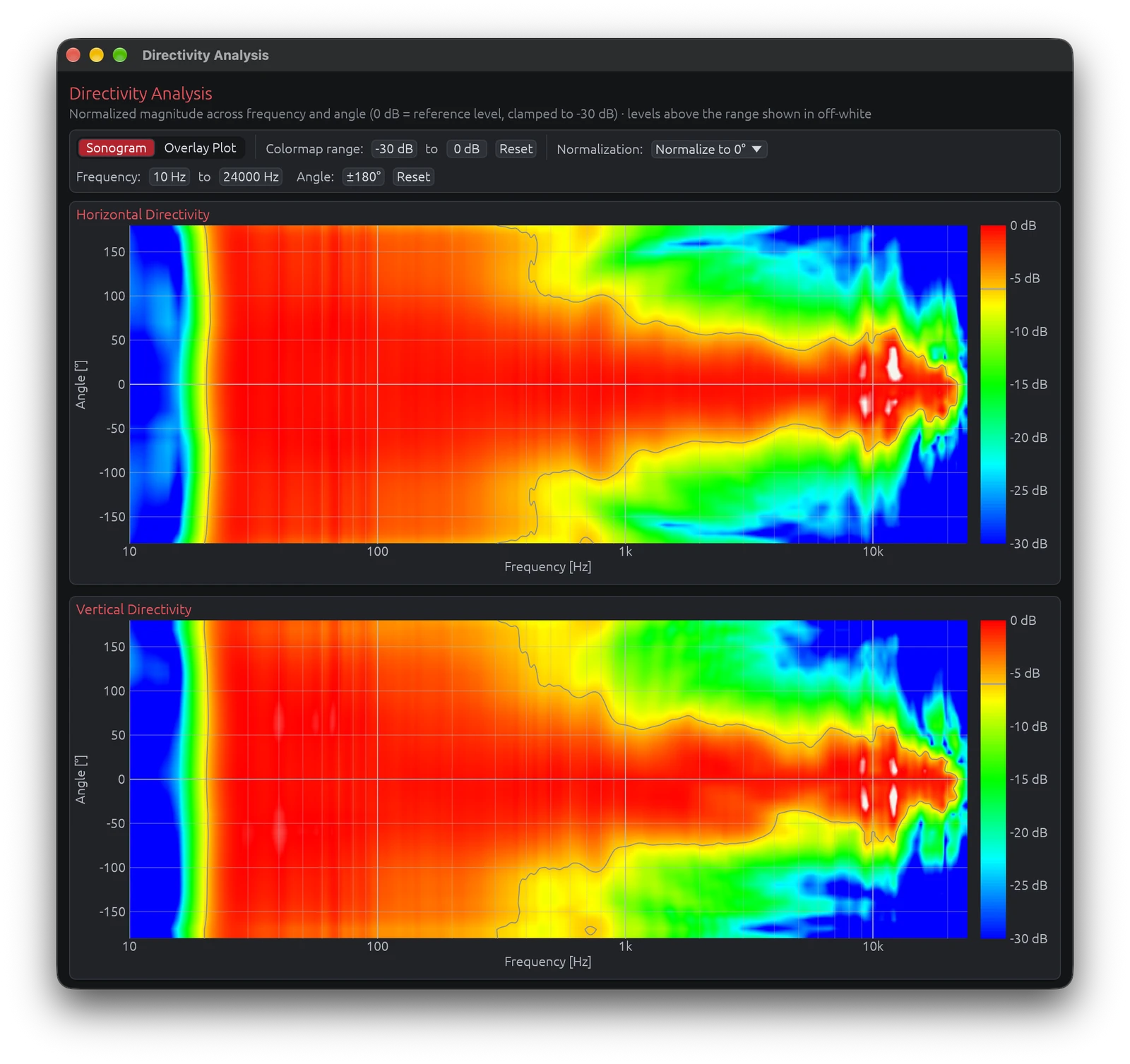 Directivity Sonogram