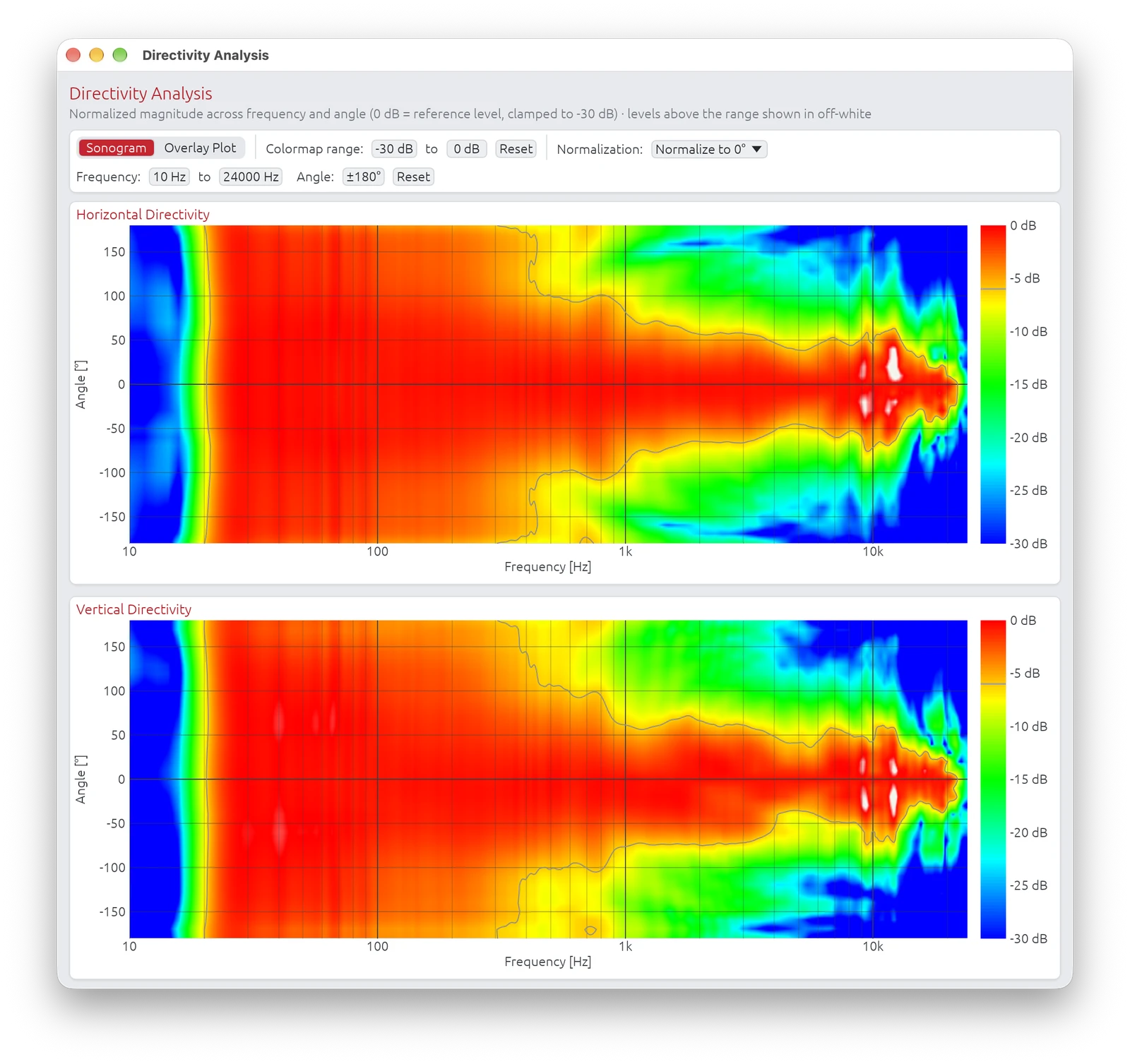 Directivity Sonogram