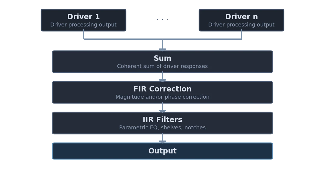 System Processing Chain – Loudspeaker Design