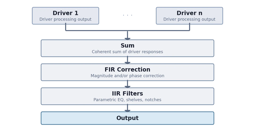 System Processing Chain – Loudspeaker Design