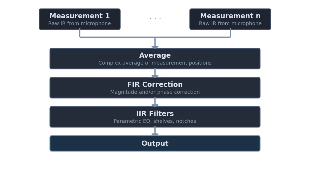System Processing Chain – Room Calibration