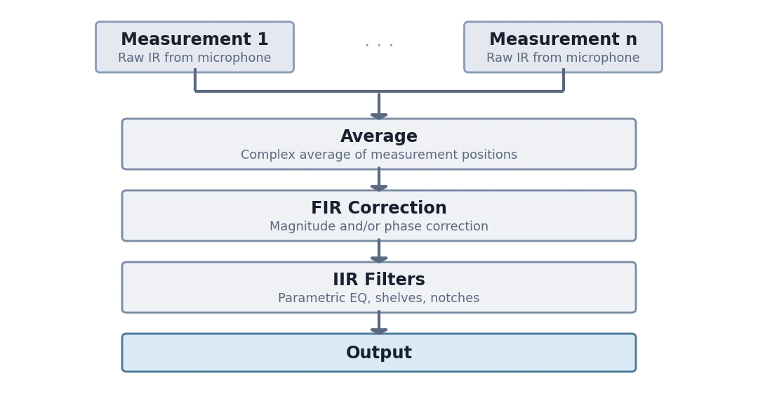 System Processing Chain – Room Calibration