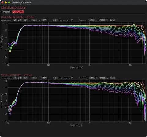 Directivity analysis: horizontal and vertical off-axis overlays.