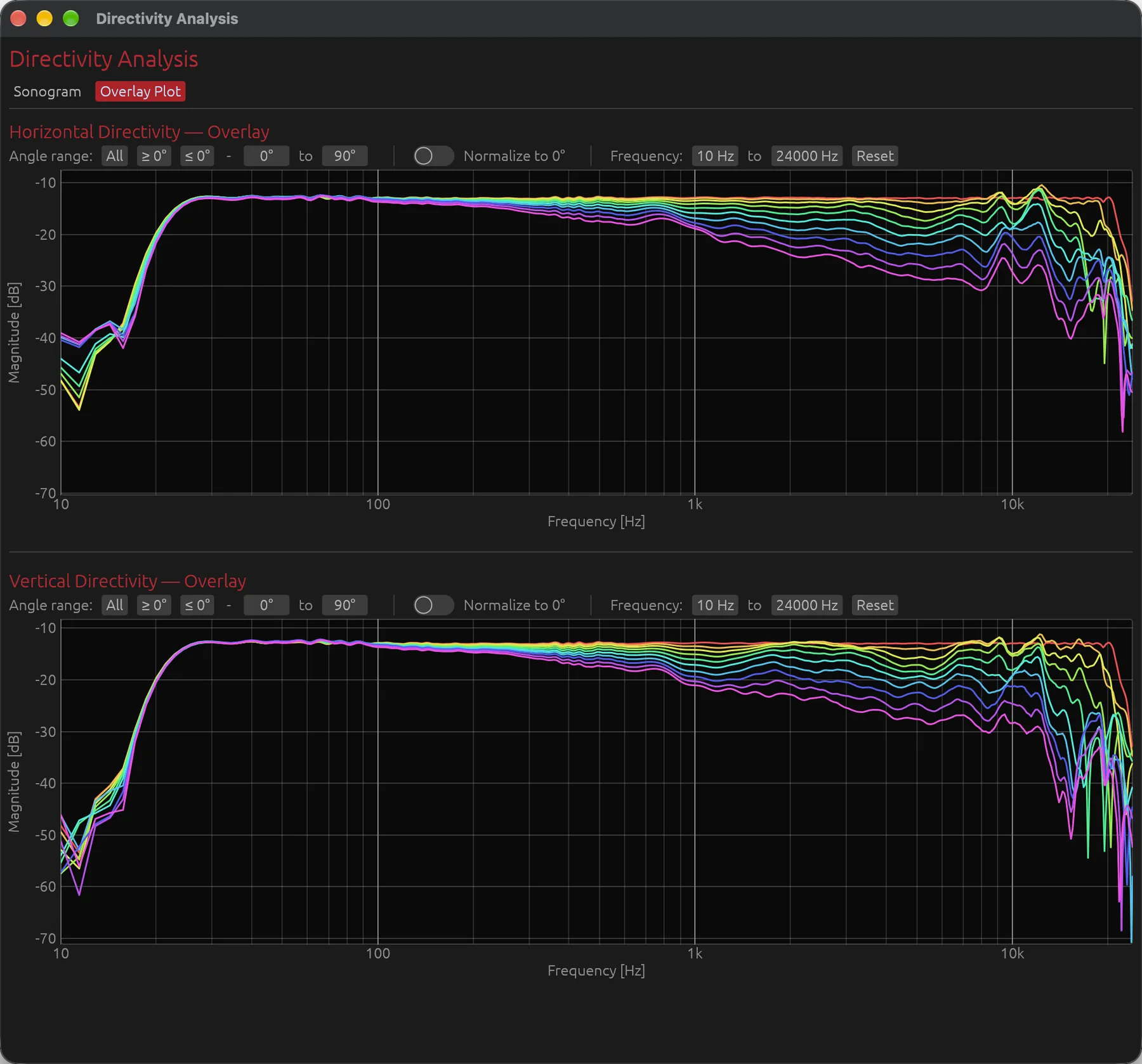Directivity analysis: horizontal and vertical off-axis overlays.