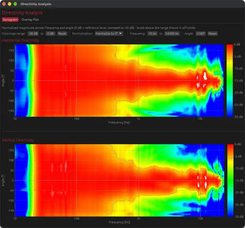 Directivity sonogram, horizontal and vertical.