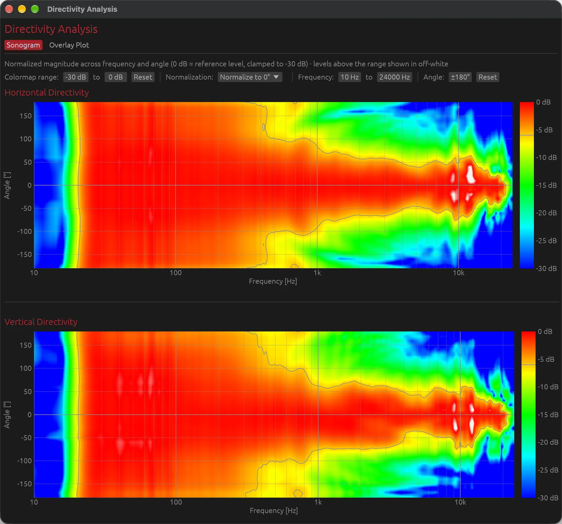 Directivity sonogram, horizontal and vertical.