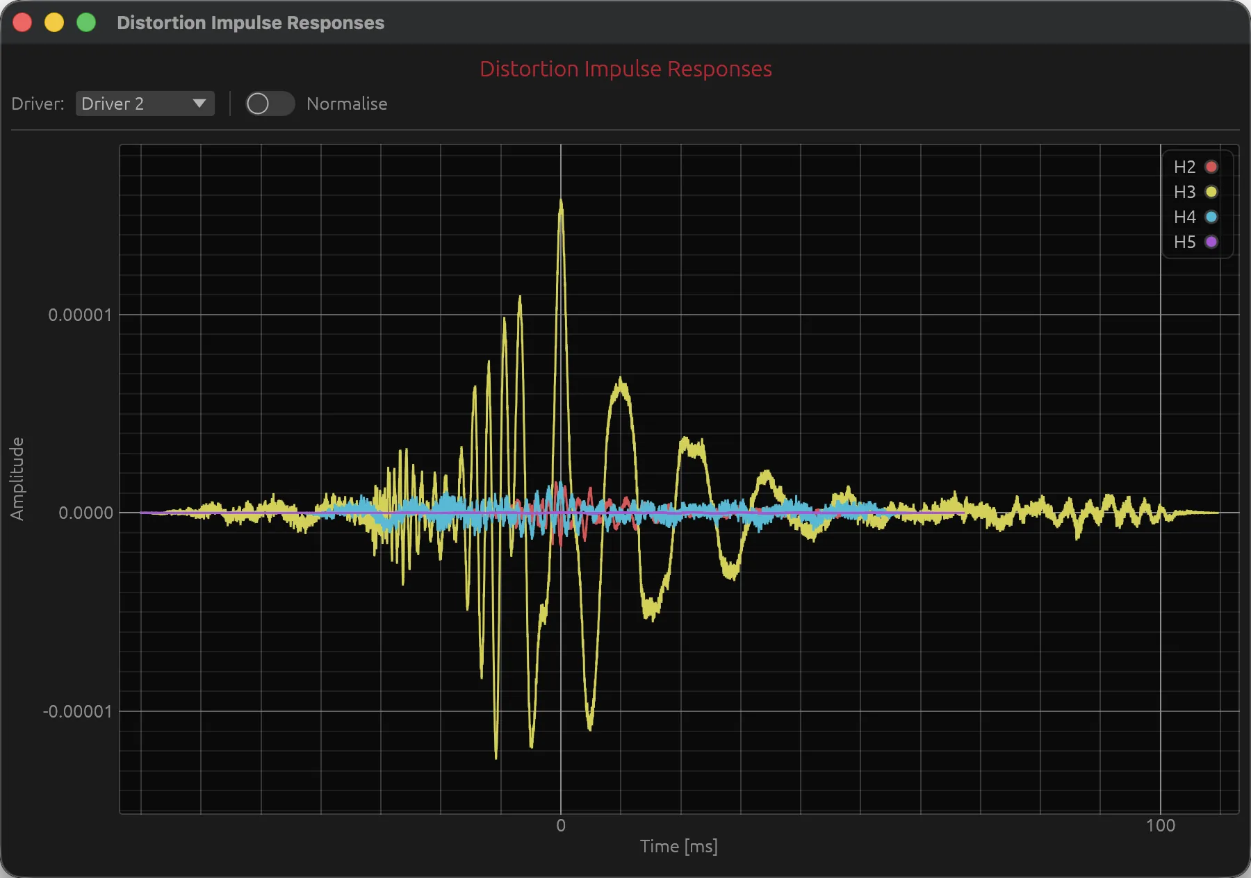 Harmonic distortion impulse responses extracted from the sweep.