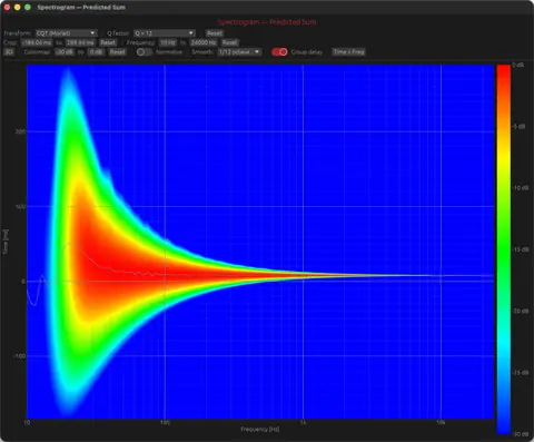 Spectrogram of the impulse response.